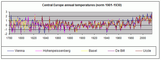 centraleuropetemp0130.gif