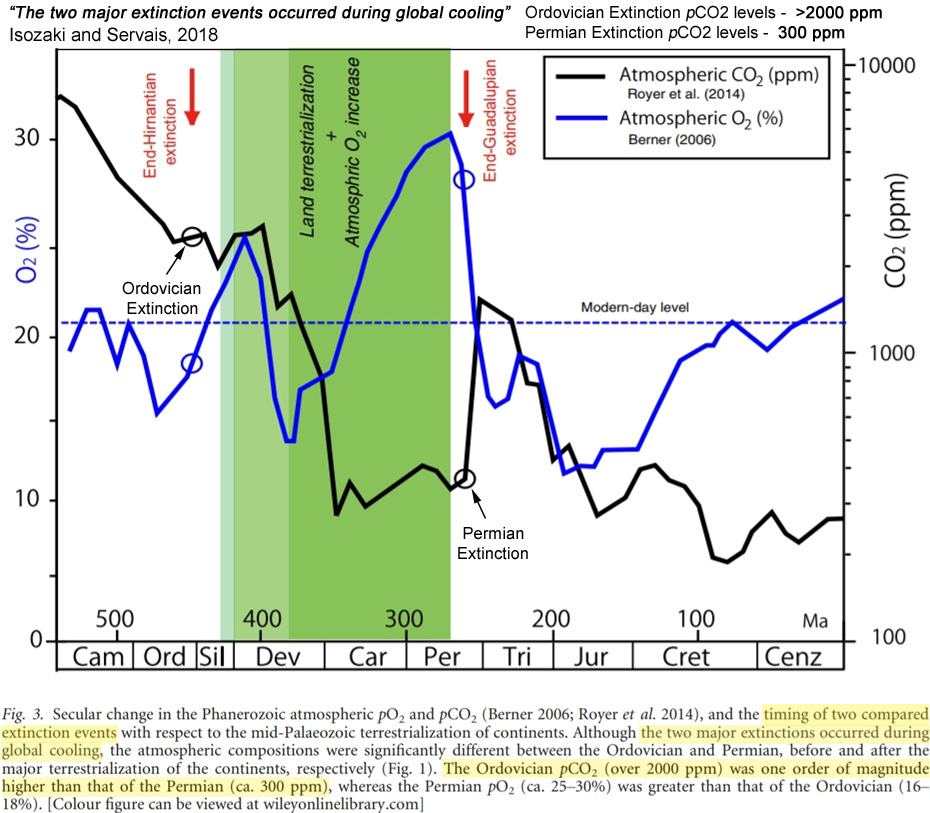 Permian-Extinction-Coincided-With-300-ppm-CO2-Isozaki-Servais-2018.jpg