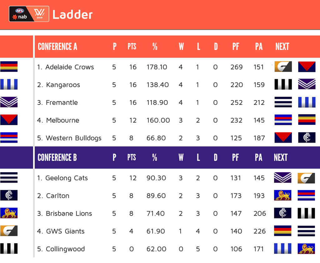 AFLW2019LadderRound5_zpsuqsc9cjc.png