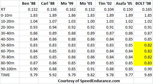 100-meter-splits.jpg