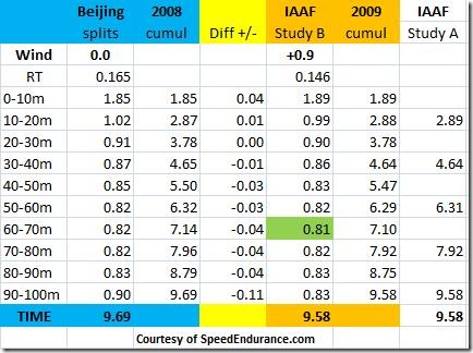 berlin2009beijing2008usainbolt10msplits-thumb.jpg