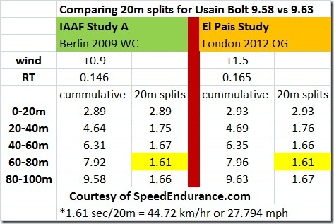 Bolt-20-meter-splits-comparing-2009-vs-2012_thumb.jpg
