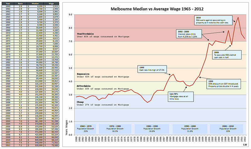 800px-Melbourne_House_prices_from_1965_to_1912.jpg