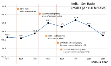 390px-India_Male_to_Female_Sex_Ratio_1941_1951_1961_1981_1991_2001_2011.png