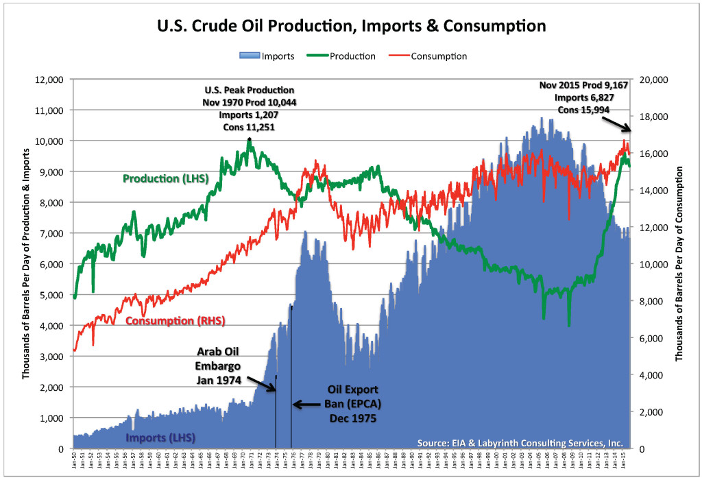 Chart1_US-Crude-Prod-Imp-Cons-1024x700.jpg