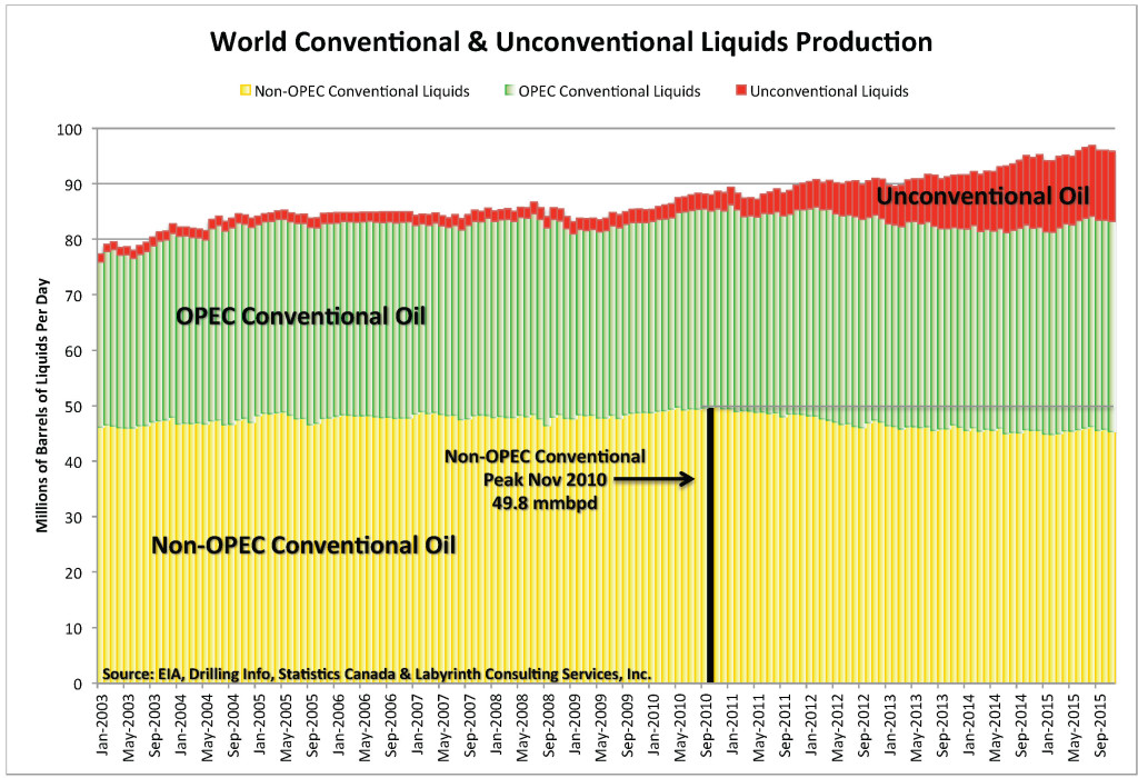 Chart_Con-OPEC-Non-OPEC-Conv-1024x700.jpg