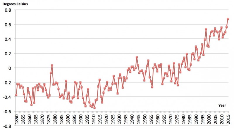 Figure-warming-1850-2015-e1430126219691.jpg