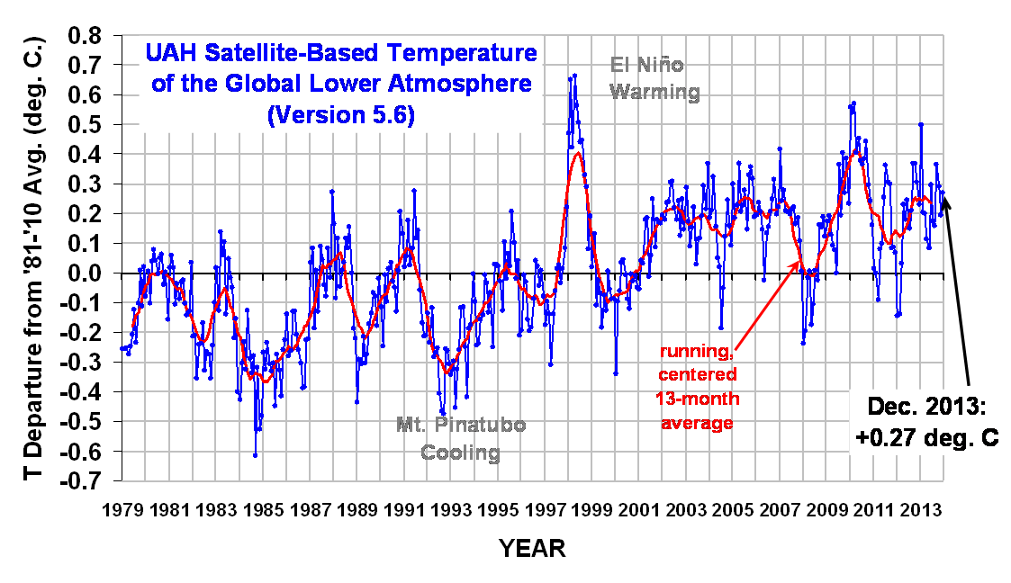 UAH_LT_1979_thru_December_2013_v5.6.png