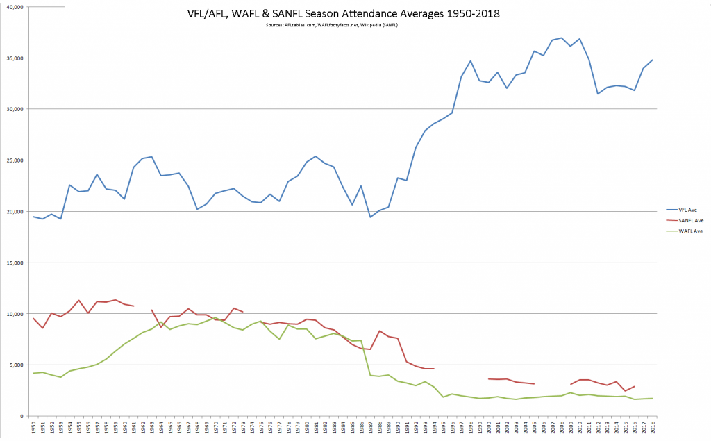 VFLvSANFLvWAFL_attendance_averages_1950-2018-1024x635.png