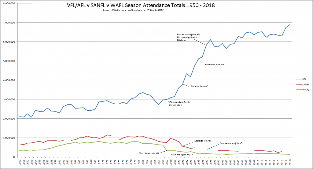 VFLvSANFLvWAFL_attendance_totals_1950-2018-1024x554.png