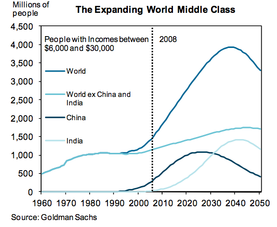 expanding-world-middle-class-goldman-sachs-5.10.png