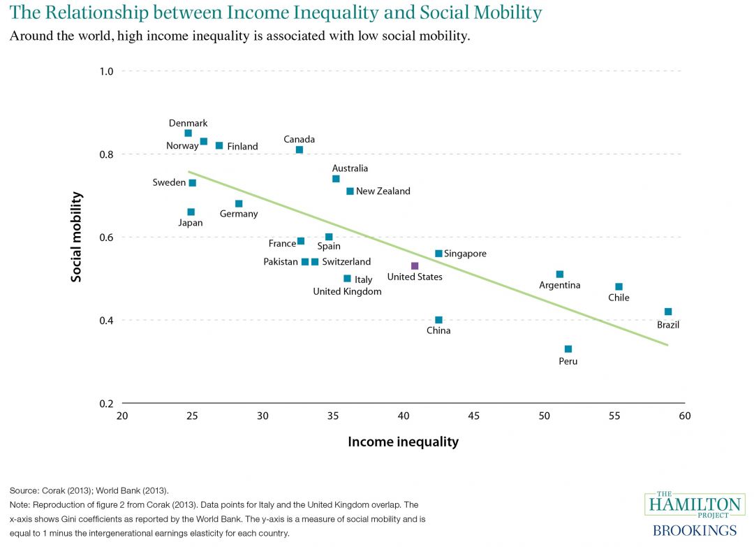 relationship_between_income_inequality_and_social_mobility_1080_783_80.jpg