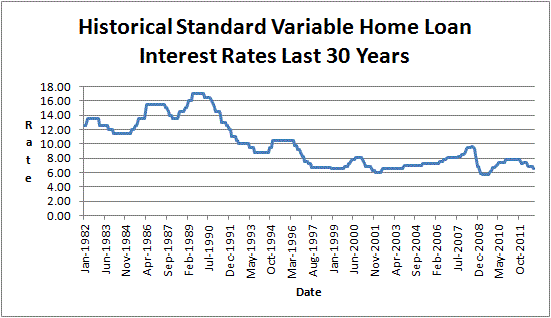 Historical%20Interest%20Rates%20Australia.gif