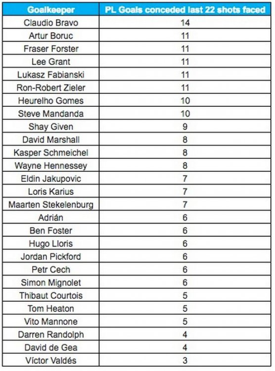 GKs-last-22-shots-faced.thumb.jpg.830c5a4890ac2bc0987e7882eebd508f.jpg