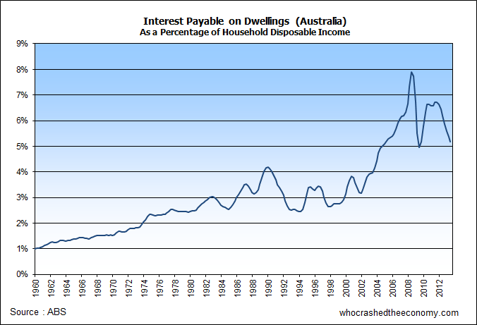 interestpaymentsdwellings_australia_jun2013.png