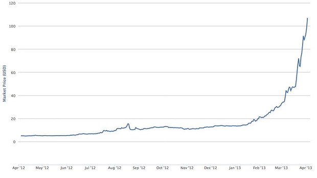 Bitcoin price graph over time a wallet for all my cryptocurrency