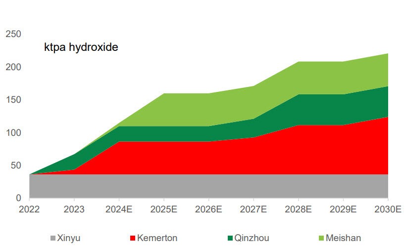 ALB’s downstream builds are now more prolonged...ALB attributable hydroxide processing capacity (ktpa LiOH Eq) Source: Company data, Goldman Sachs Global Investment Research