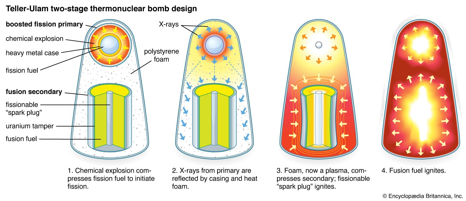 Teller-Ulam-thermonuclear-bomb-design.jpg