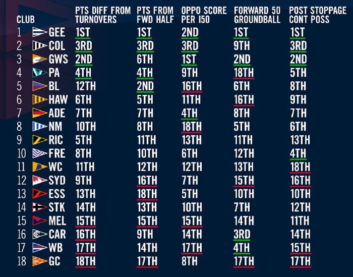 Every club after Round 12. The premiers from 2009-18 all ranked in the top five of each category.