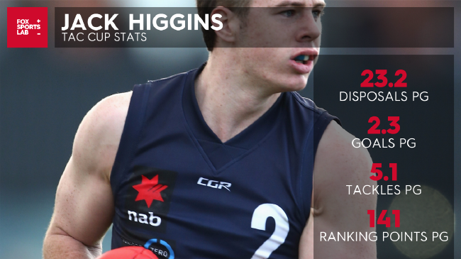 Jack Higgins' TAC Cup stats for 2017.' TAC Cup stats for 2017.