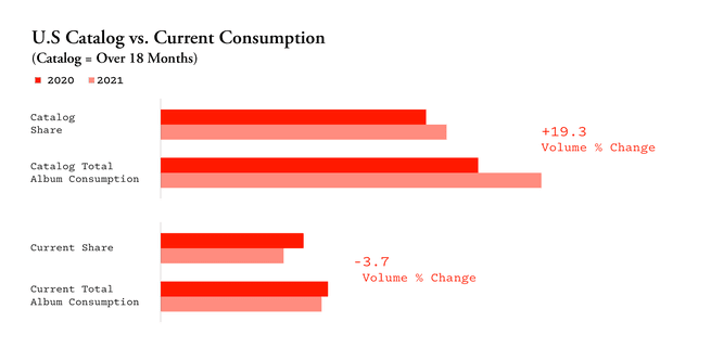 U.S Catalog vs. Current Consumption
