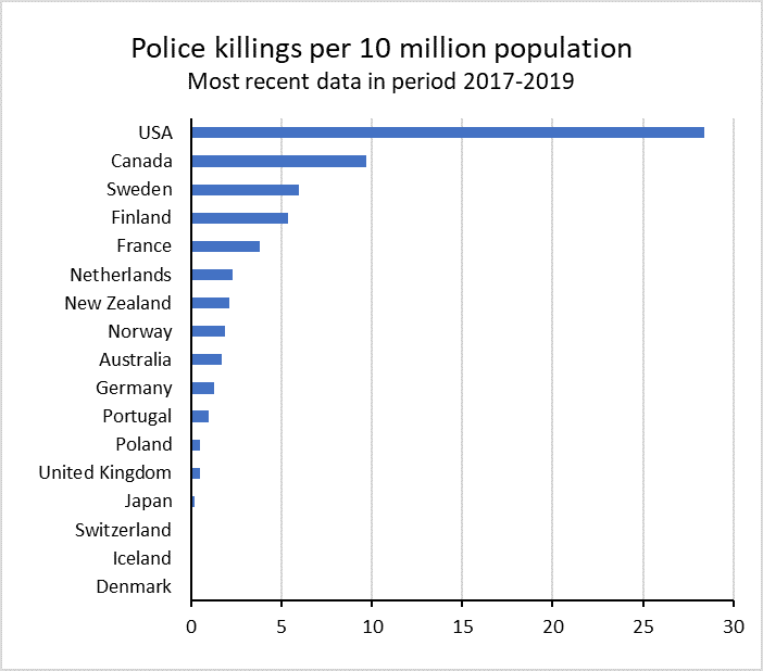 police-killings-by-country.png