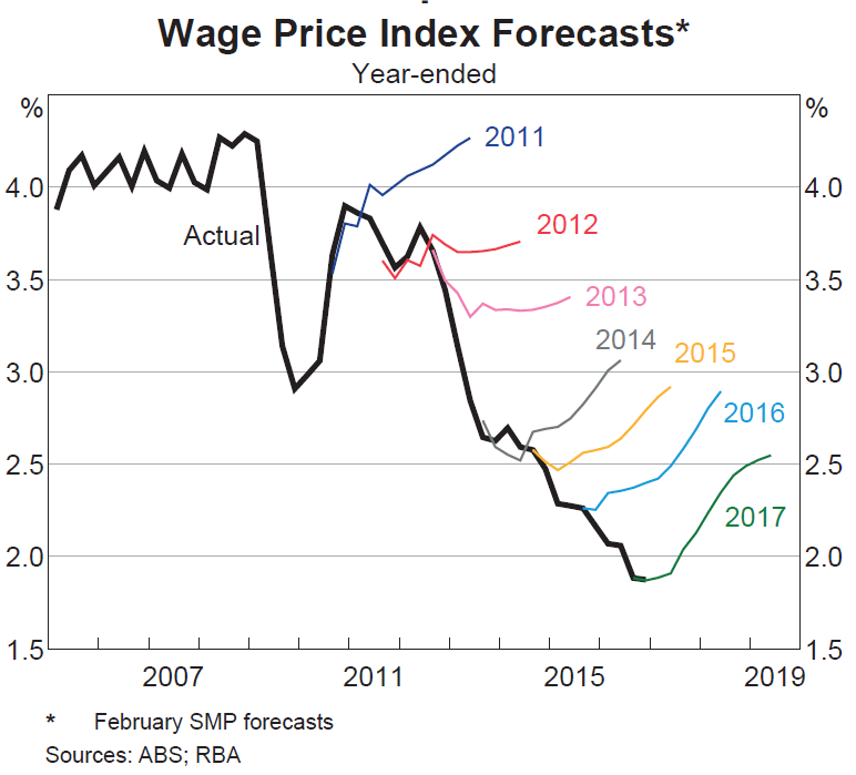 rba-wage-inflation-surprises.png