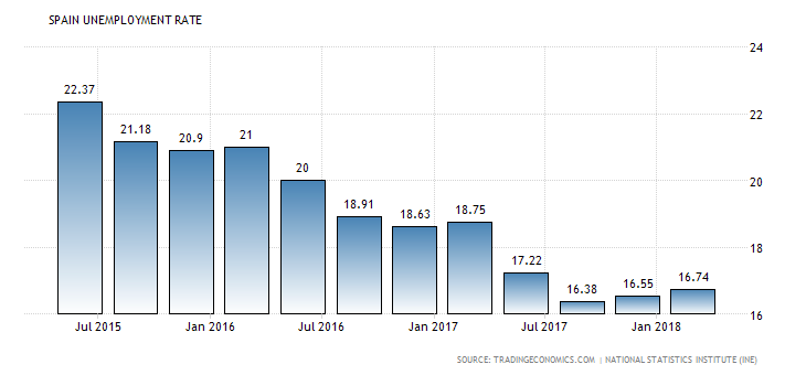 spain-unemployment-rate