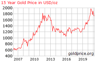 gold_15_year_o_x_usd.png