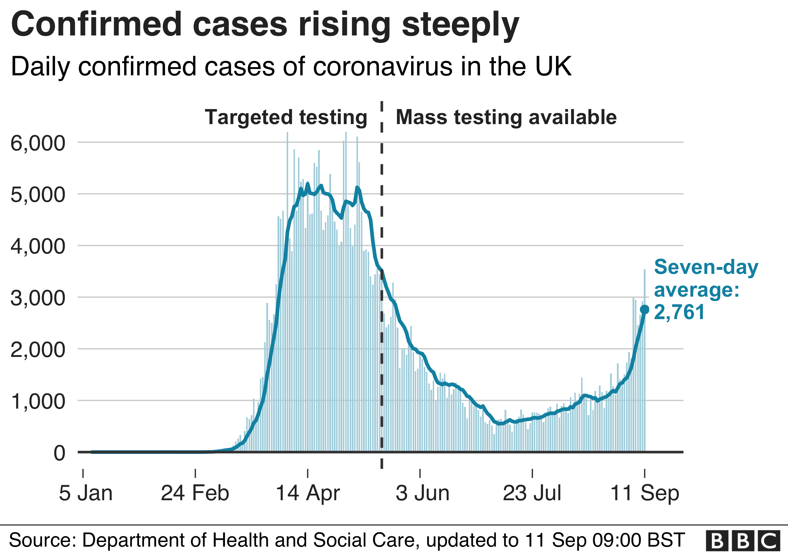 _114330444_uk_daily_cases_with_ra_11sep-nc.png