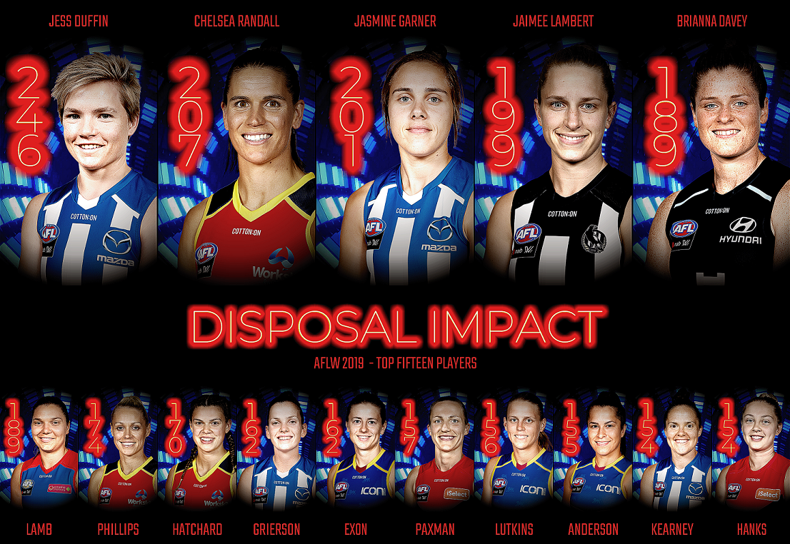 AFLW_DIS_2019_TOP15_zpszro0uojm.png