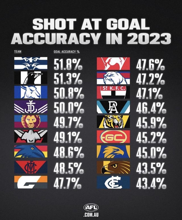 2023-shot-at-goal-accuracy-v0-cdbtjc8ej9ab1.jpg