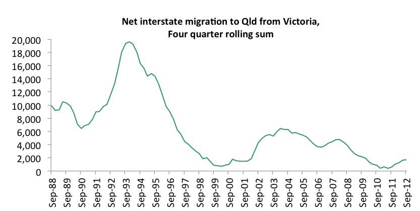 interstate_migration_from_vic.png