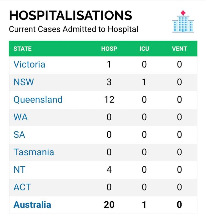 May be an image of text that says 'HOSPITALISATIONS Current Cases Admitter to Hospital STATE mII HOSP Victoria ICU VENT 1 NSW 0 0 3 1 Queensland WA 12 0 0 SA 0 0 0 Tasmania 0 NT 4 ACT 0 0 Australia 0 20 1''HOSPITALISATIONS Current Cases Admitter to Hospital STATE mII HOSP Victoria ICU VENT 1 NSW 0 0 3 1 Queensland WA 12 0 0 SA 0 0 0 Tasmania 0 NT 4 ACT 0 0 Australia 0 20 1'