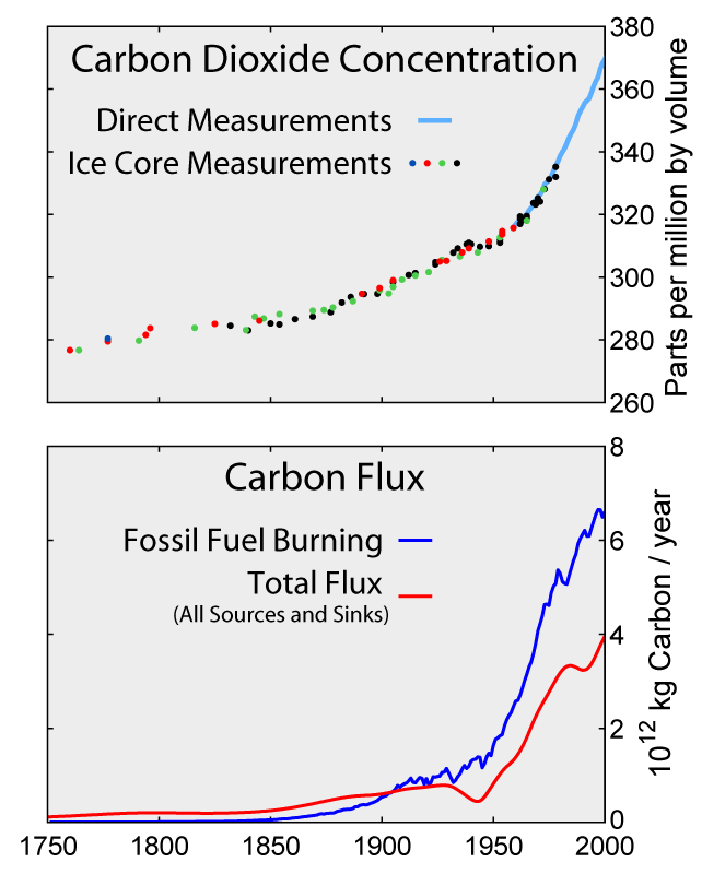 Carbon_History_and_Flux_Rev.png