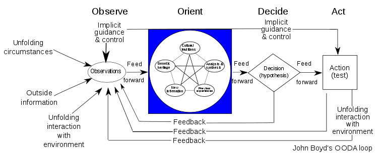 750px-OODA.Boyd.svg.png