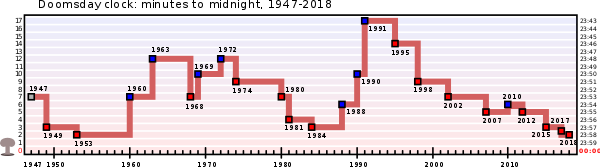 600px-Doomsday_Clock_graph.svg.png