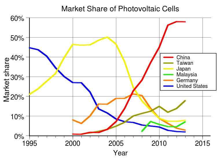 750px-Largest_Producers_of_Solar_Cells_by_Country-Market_Share.svg.png