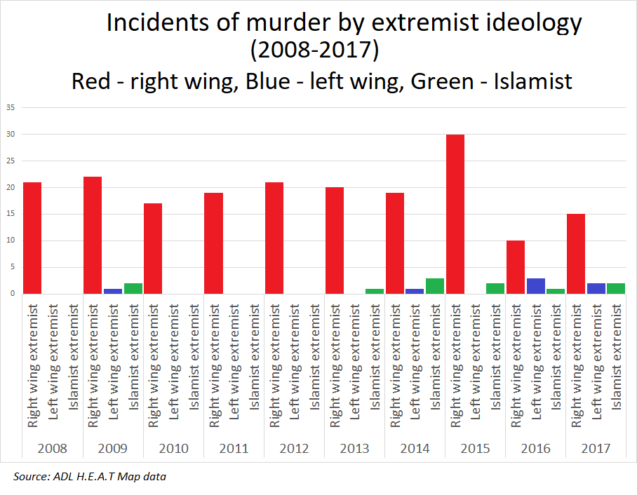 Murders_by_extremist_ideology_US.png