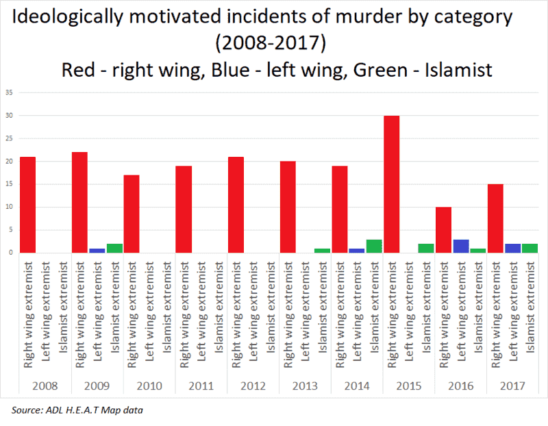 800px-Extremist_murders_US.png