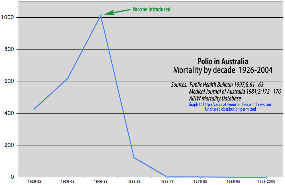 graph-polio-mort_1926-2004.jpg