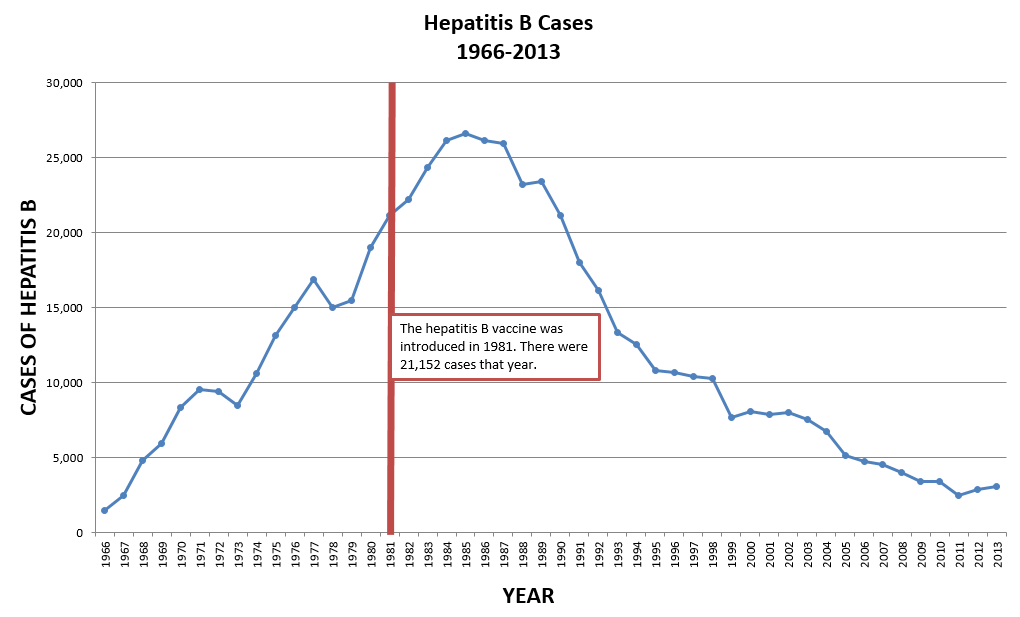 hep-b-cases-1966-2013.PNG