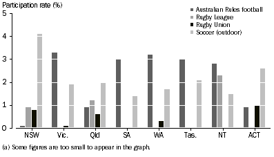 Graph: Participants, Selected football codes(a)—By state and territory