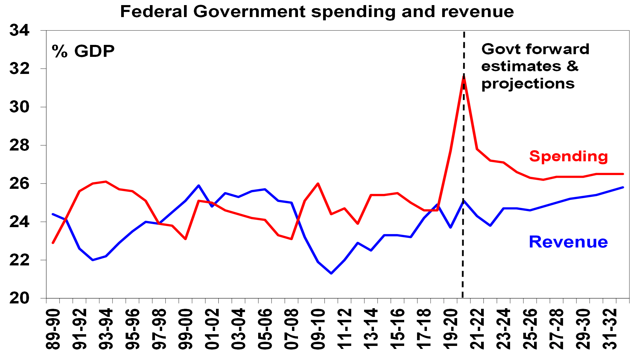 Fed-gov-spending-and-revenue.png