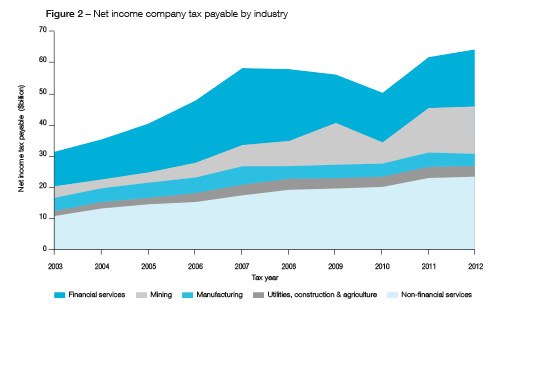 Figure%202%20-%20Net%20income%20company%20tax%20payable%20by%20industry.gif