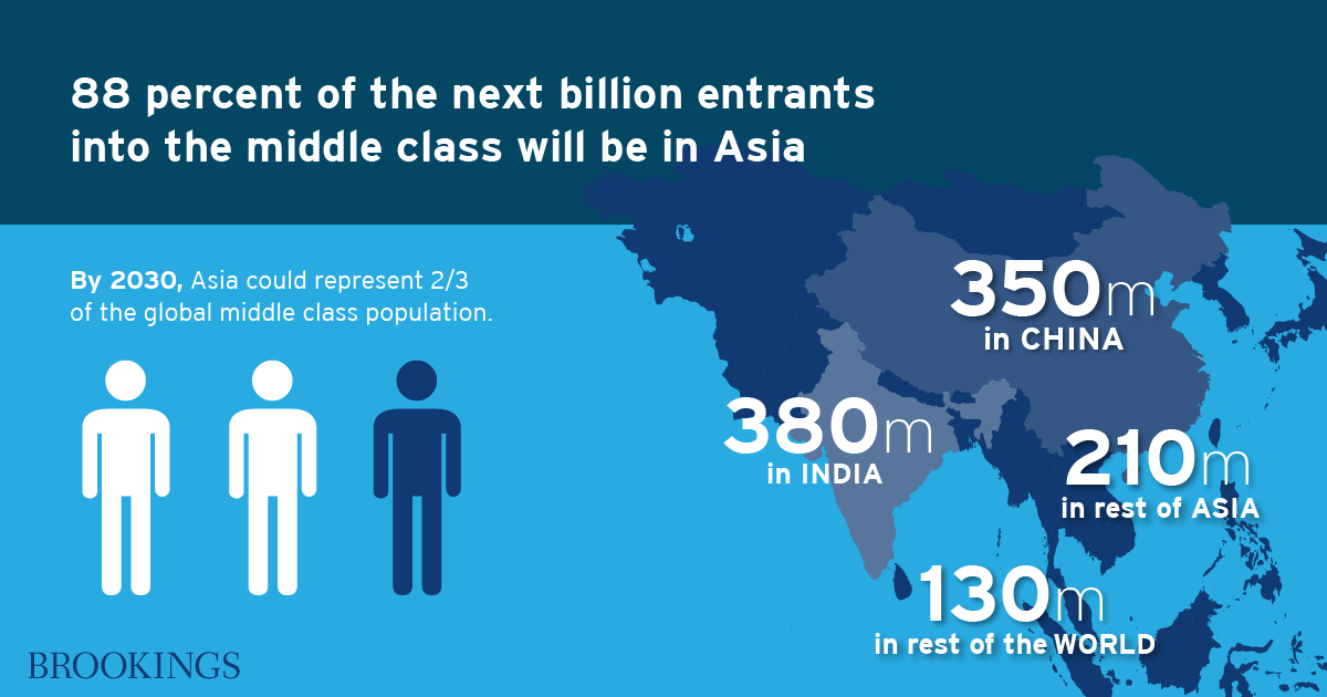 Could asia. Middle class инфографика. Middle class percent by Country. Growth of the Middle class in Uzbekistan. Most common Middle class occupation.