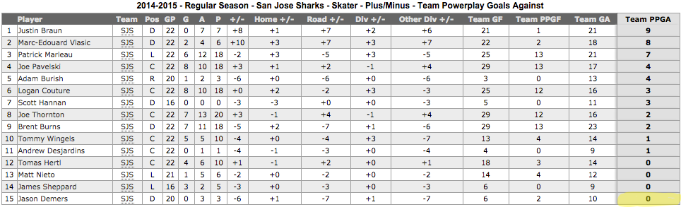 2014-2015---Regular-Season---San-Jose-Sharks---All-Skaters---Plus-Minus---Points---NHL.com---Stats.png