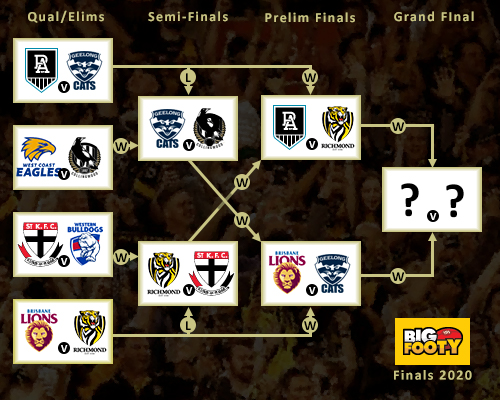 Fixture results from the AFL 2020 Finals Series