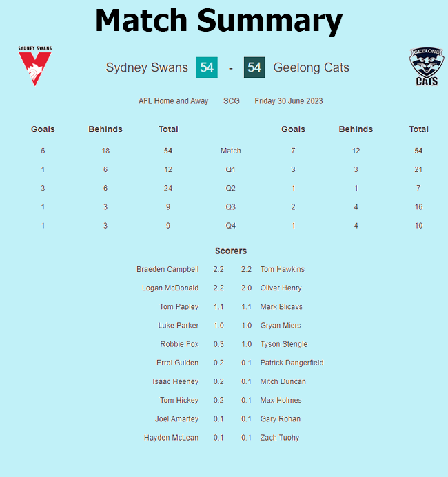 Sydney Swans vs geelong cats Results round 16
